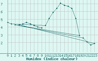 Courbe de l'humidex pour Lussat (23)