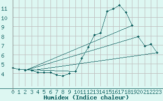 Courbe de l'humidex pour Thomery (77)