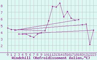 Courbe du refroidissement olien pour La Comella (And)