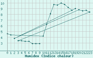 Courbe de l'humidex pour Chailles (41)