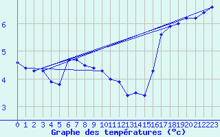 Courbe de tempratures pour Wilhelminadorp Aws