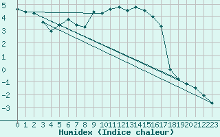 Courbe de l'humidex pour Col des Saisies (73)