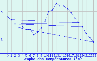 Courbe de tempratures pour Izegem (Be)