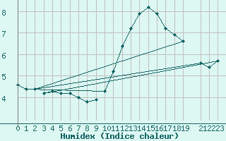 Courbe de l'humidex pour Variscourt (02)