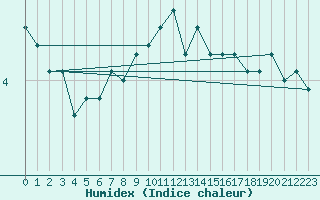 Courbe de l'humidex pour Polovraci Monastery