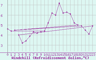 Courbe du refroidissement olien pour Chailles (41)