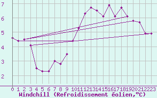 Courbe du refroidissement olien pour Trawscoed