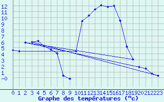 Courbe de tempratures pour Breuvannes (52)