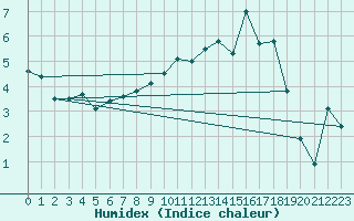 Courbe de l'humidex pour Corvatsch