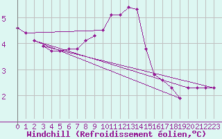 Courbe du refroidissement olien pour Gap-Sud (05)