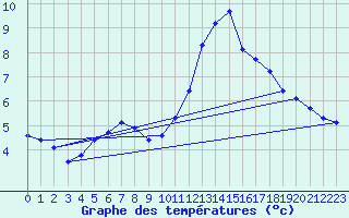 Courbe de tempratures pour Sandillon (45)