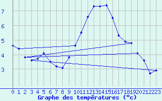 Courbe de tempratures pour Vitigudino