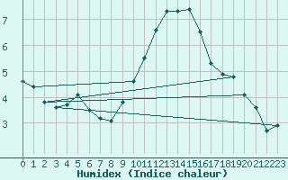 Courbe de l'humidex pour Vitigudino