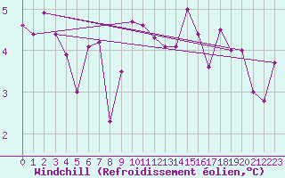 Courbe du refroidissement olien pour Ble - Binningen (Sw)