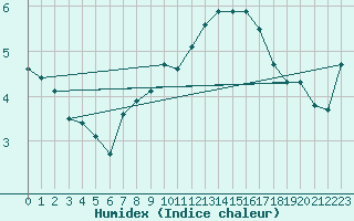 Courbe de l'humidex pour Abbeville (80)