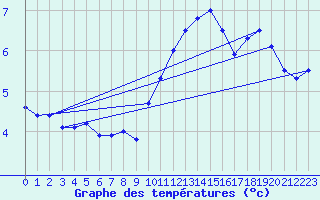 Courbe de tempratures pour Laegern