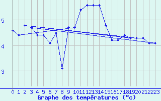 Courbe de tempratures pour Roemoe