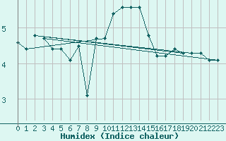 Courbe de l'humidex pour Roemoe