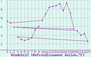 Courbe du refroidissement olien pour Artern
