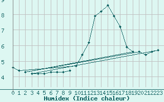 Courbe de l'humidex pour Nantes (44)