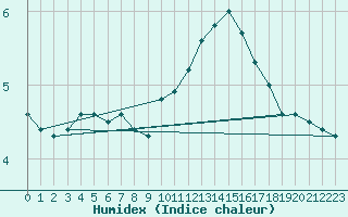 Courbe de l'humidex pour Braunlage