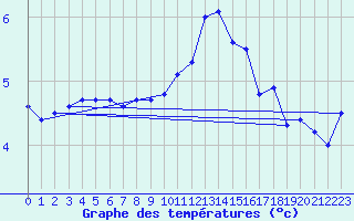 Courbe de tempratures pour Mont-Saint-Vincent (71)