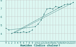 Courbe de l'humidex pour Aubigny-sur-Nre (18)