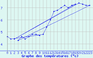 Courbe de tempratures pour Grandfresnoy (60)