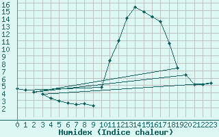 Courbe de l'humidex pour Pau (64)