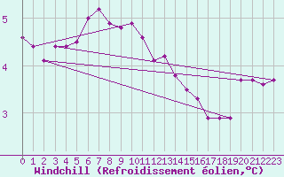 Courbe du refroidissement olien pour Coburg