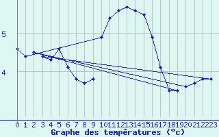 Courbe de tempratures pour Saint-Saturnin-Ls-Avignon (84)