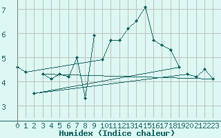 Courbe de l'humidex pour Les Attelas