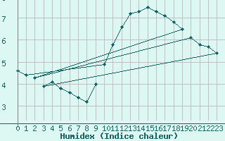 Courbe de l'humidex pour Sandillon (45)