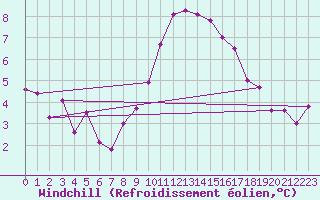 Courbe du refroidissement olien pour Pontevedra