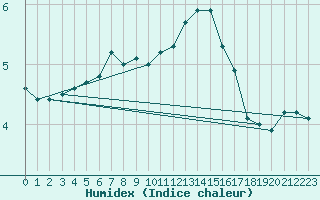 Courbe de l'humidex pour Harzgerode