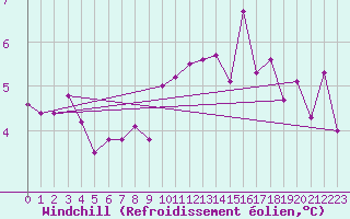 Courbe du refroidissement olien pour Binn