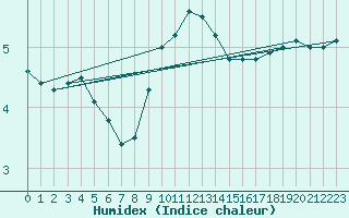 Courbe de l'humidex pour Luedge-Paenbruch