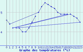 Courbe de tempratures pour Multia Karhila