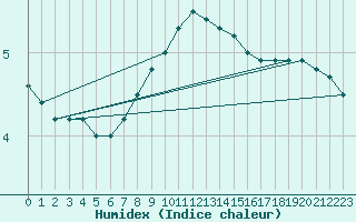 Courbe de l'humidex pour Multia Karhila