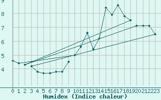 Courbe de l'humidex pour Aberdaron