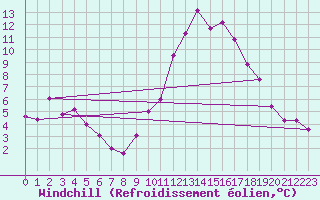 Courbe du refroidissement olien pour Cannes (06)