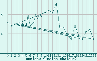 Courbe de l'humidex pour Rost Flyplass