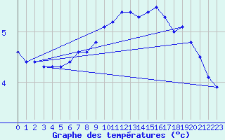 Courbe de tempratures pour Bassurels (48)