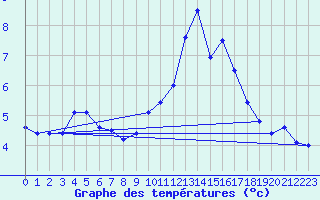 Courbe de tempratures pour Ste (34)