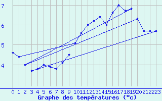 Courbe de tempratures pour Alfeld