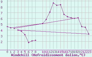 Courbe du refroidissement olien pour Sallanches (74)