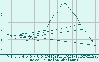 Courbe de l'humidex pour Avignon (84)