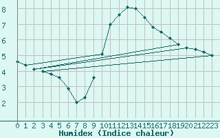 Courbe de l'humidex pour Bousson (It)