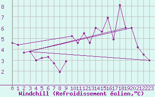 Courbe du refroidissement olien pour Villacoublay (78)