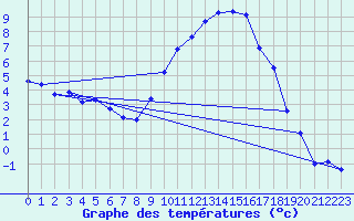 Courbe de tempratures pour Logrono (Esp)